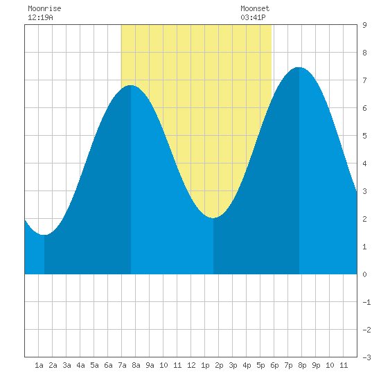 Phippsburg tide chart for Wednesday, October 19, 2022