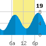 Phippsburg tide chart for Wednesday, October 19, 2022