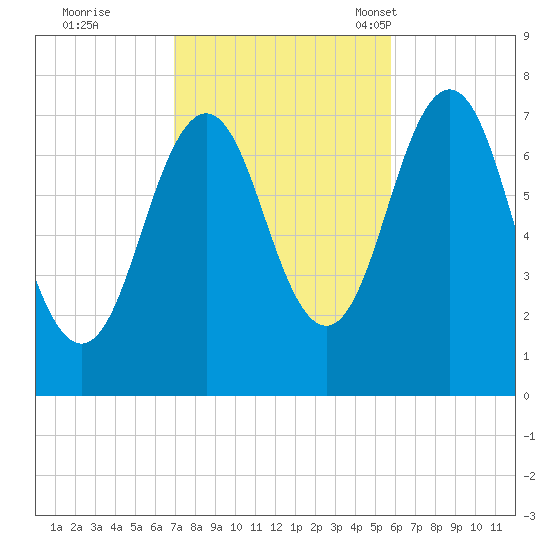 Phippsburg tide chart for Thursday, October 20, 2022