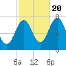 Phippsburg tide chart for Thursday, October 20, 2022