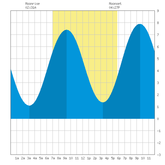 Phippsburg tide chart for Friday, October 21, 2022