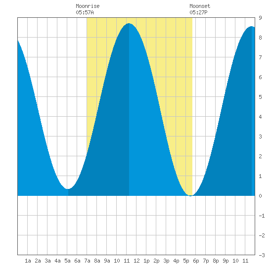 Phippsburg tide chart for Monday, October 24, 2022