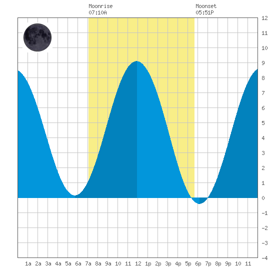 Phippsburg tide chart for Tuesday, October 25, 2022