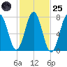 Phippsburg tide chart for Tuesday, October 25, 2022
