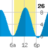 Phippsburg tide chart for Wednesday, October 26, 2022