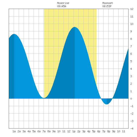 Phippsburg tide chart for Thursday, October 27, 2022