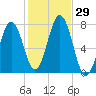 Phippsburg tide chart for Saturday, October 29, 2022