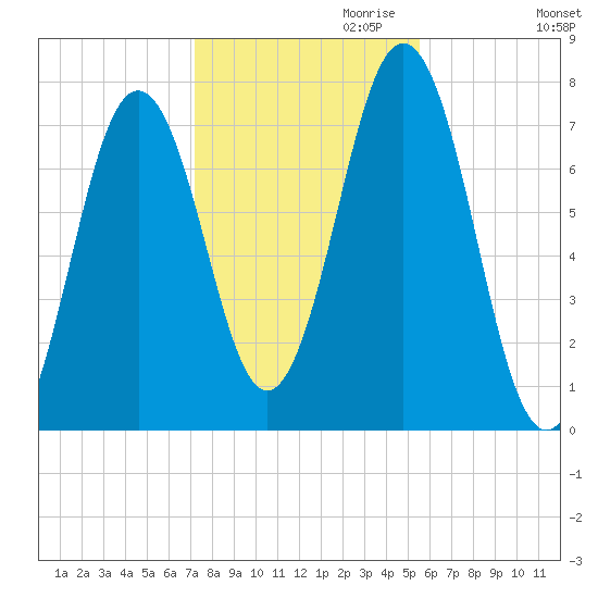 Phippsburg tide chart for Monday, October 31, 2022