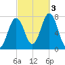 Phippsburg tide chart for Monday, October 3, 2022