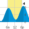 Phippsburg tide chart for Tuesday, October 4, 2022
