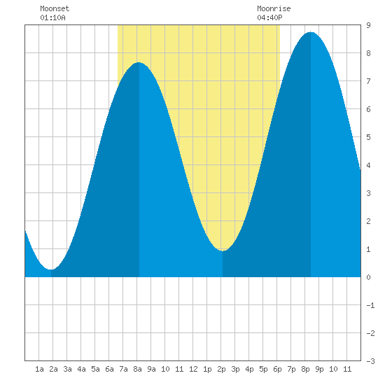 Phippsburg tide chart for Wednesday, October 5, 2022