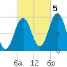 Phippsburg tide chart for Wednesday, October 5, 2022