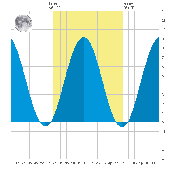 Phippsburg tide chart for Sunday, October 9, 2022