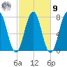 Phippsburg tide chart for Sunday, October 9, 2022
