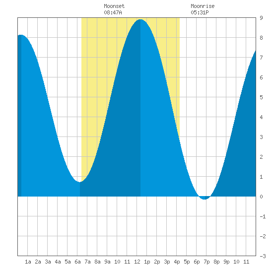 Phippsburg tide chart for Thursday, November 10, 2022