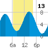 Phippsburg tide chart for Sunday, November 13, 2022