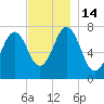 Phippsburg tide chart for Monday, November 14, 2022