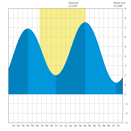 Phippsburg tide chart for Tuesday, November 15, 2022