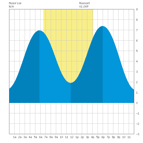 Phippsburg tide chart for Thursday, November 17, 2022
