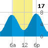 Phippsburg tide chart for Thursday, November 17, 2022