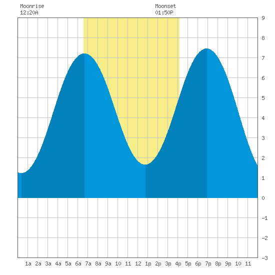 Phippsburg tide chart for Friday, November 18, 2022