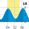 Phippsburg tide chart for Friday, November 18, 2022