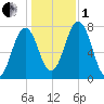 Phippsburg tide chart for Tuesday, November 1, 2022
