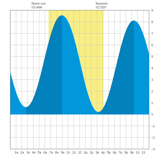 Phippsburg tide chart for Monday, November 21, 2022