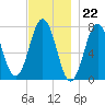 Phippsburg tide chart for Tuesday, November 22, 2022