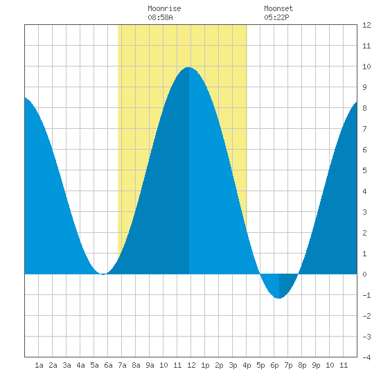 Phippsburg tide chart for Friday, November 25, 2022