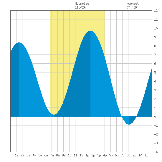 Phippsburg tide chart for Sunday, November 27, 2022