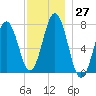 Phippsburg tide chart for Sunday, November 27, 2022
