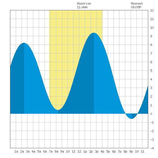 Phippsburg tide chart for Monday, November 28, 2022