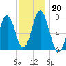 Phippsburg tide chart for Monday, November 28, 2022
