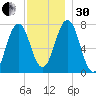 Phippsburg tide chart for Wednesday, November 30, 2022