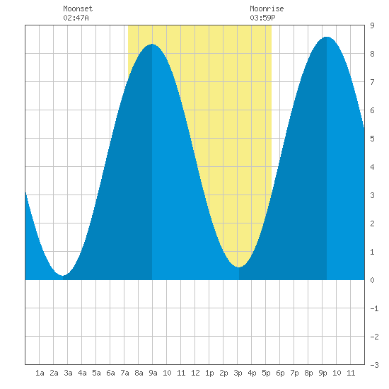 Phippsburg tide chart for Friday, November 4, 2022