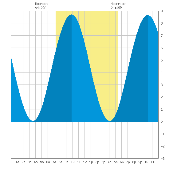 Phippsburg tide chart for Saturday, November 5, 2022