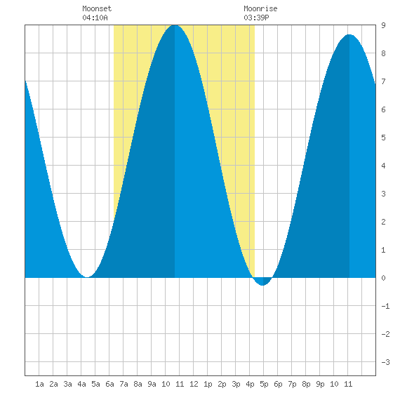 Phippsburg tide chart for Sunday, November 6, 2022