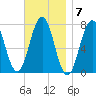Phippsburg tide chart for Monday, November 7, 2022