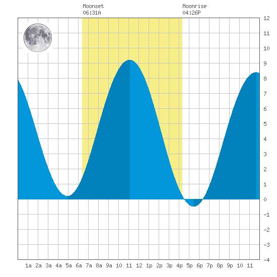 Phippsburg tide chart for Tuesday, November 8, 2022