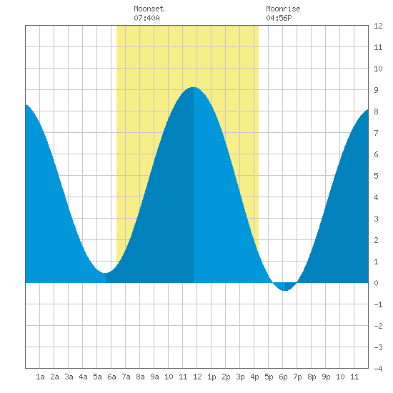 Phippsburg tide chart for Wednesday, November 9, 2022