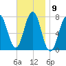 Phippsburg tide chart for Wednesday, November 9, 2022