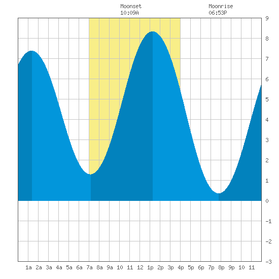 Phippsburg tide chart for Sunday, December 11, 2022