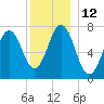 Phippsburg tide chart for Monday, December 12, 2022
