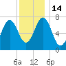 Phippsburg tide chart for Wednesday, December 14, 2022
