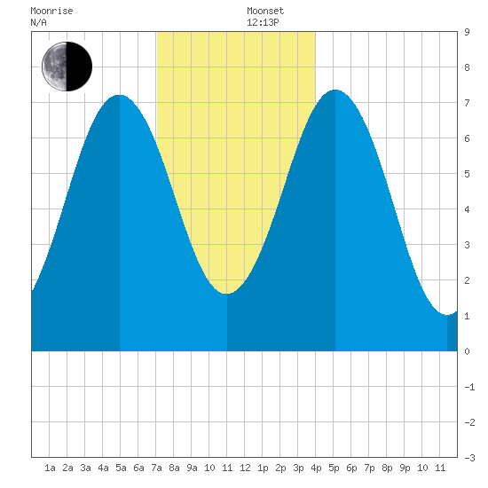 Phippsburg tide chart for Friday, December 16, 2022