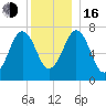 Phippsburg tide chart for Friday, December 16, 2022