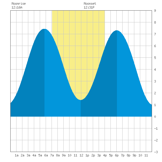 Phippsburg tide chart for Saturday, December 17, 2022