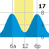 Phippsburg tide chart for Saturday, December 17, 2022