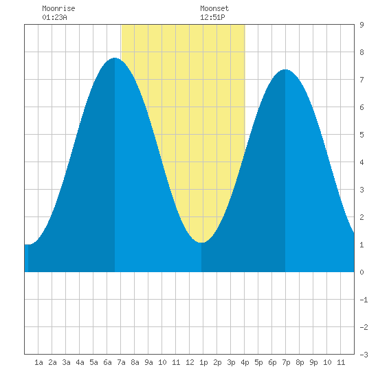 Phippsburg tide chart for Sunday, December 18, 2022